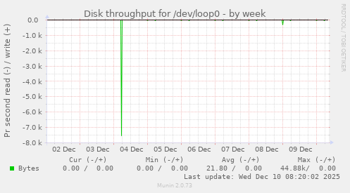 Disk throughput for /dev/loop0