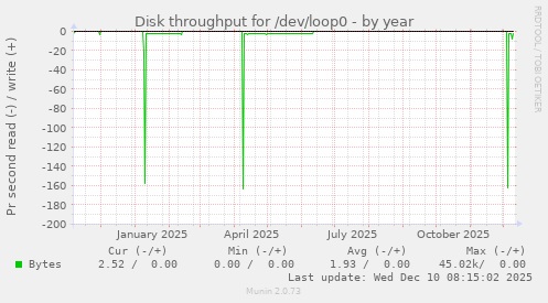 Disk throughput for /dev/loop0
