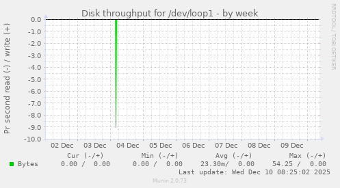 Disk throughput for /dev/loop1