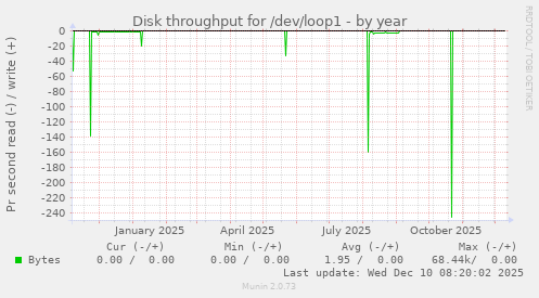 Disk throughput for /dev/loop1