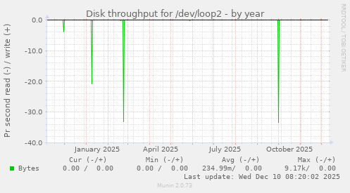 Disk throughput for /dev/loop2