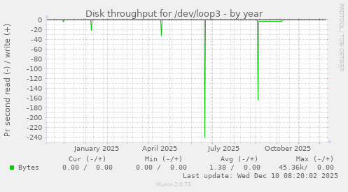 Disk throughput for /dev/loop3