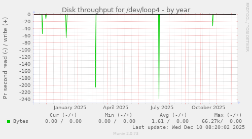 Disk throughput for /dev/loop4