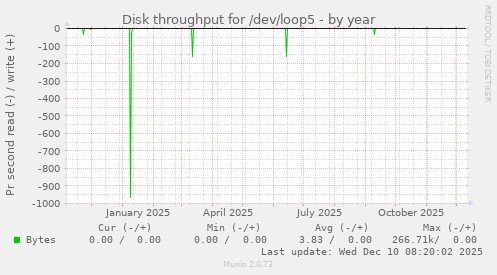 Disk throughput for /dev/loop5