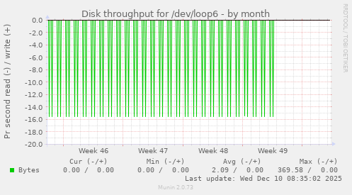 Disk throughput for /dev/loop6