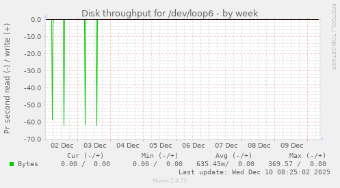 Disk throughput for /dev/loop6