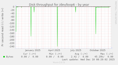 Disk throughput for /dev/loop6
