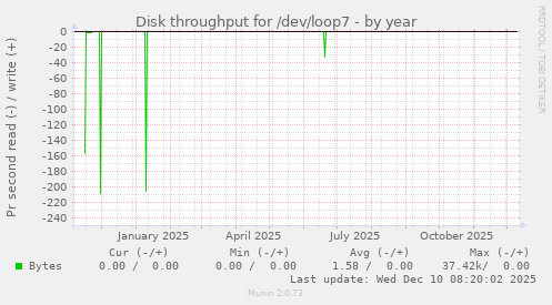 Disk throughput for /dev/loop7