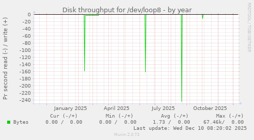 Disk throughput for /dev/loop8