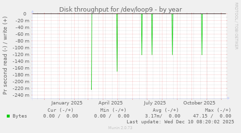 Disk throughput for /dev/loop9