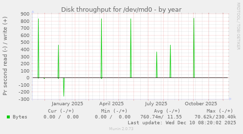 Disk throughput for /dev/md0