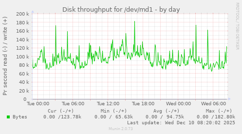 Disk throughput for /dev/md1