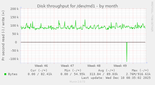 Disk throughput for /dev/md1