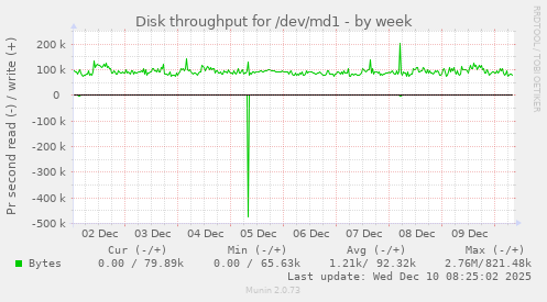 Disk throughput for /dev/md1