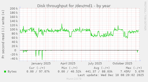 Disk throughput for /dev/md1