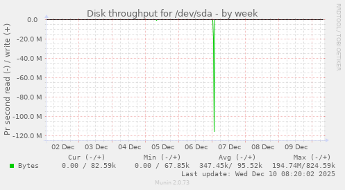 Disk throughput for /dev/sda