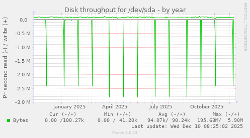 Disk throughput for /dev/sda