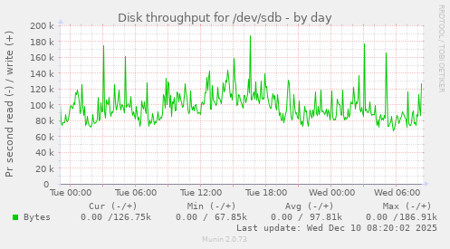 Disk throughput for /dev/sdb