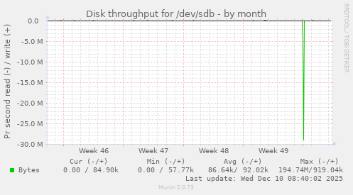 Disk throughput for /dev/sdb