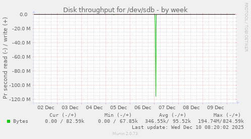 Disk throughput for /dev/sdb