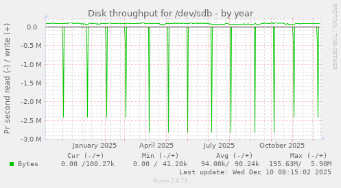 Disk throughput for /dev/sdb