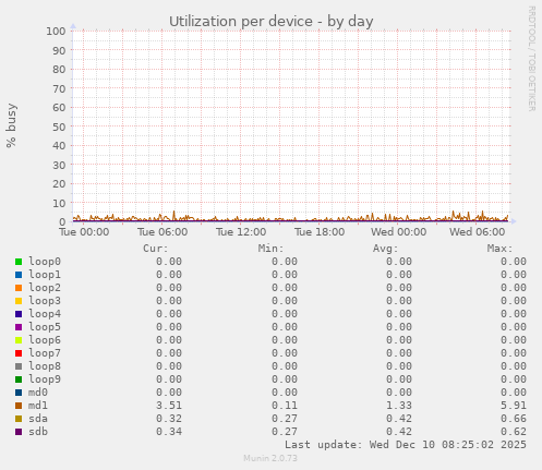 Utilization per device