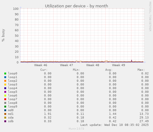 Utilization per device
