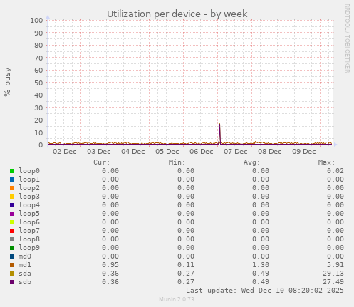 Utilization per device