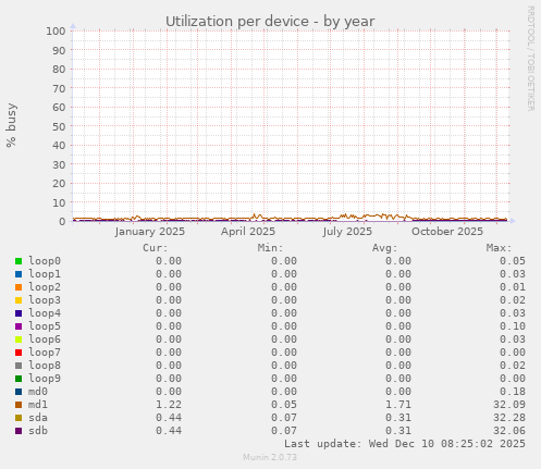 Utilization per device