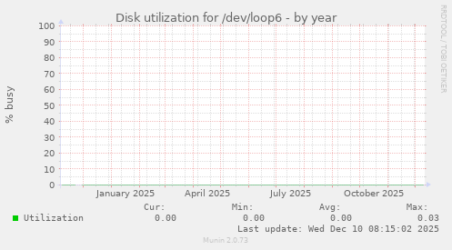 Disk utilization for /dev/loop6