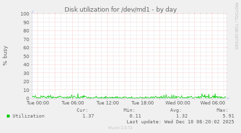 Disk utilization for /dev/md1