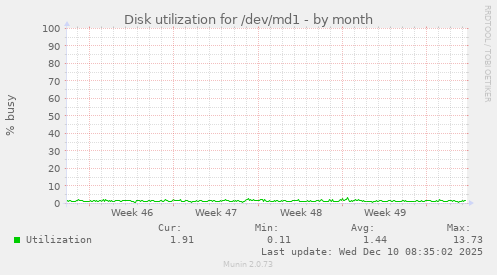 Disk utilization for /dev/md1