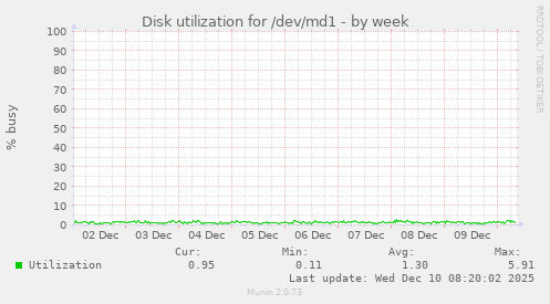 Disk utilization for /dev/md1