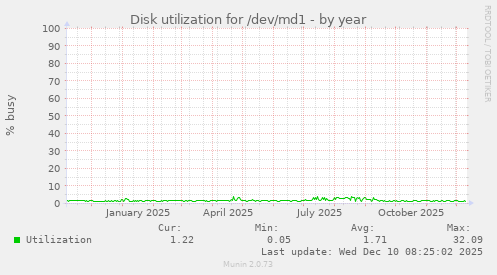 Disk utilization for /dev/md1