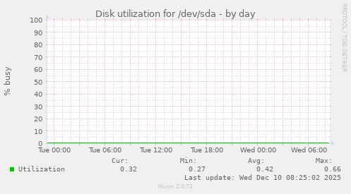 Disk utilization for /dev/sda