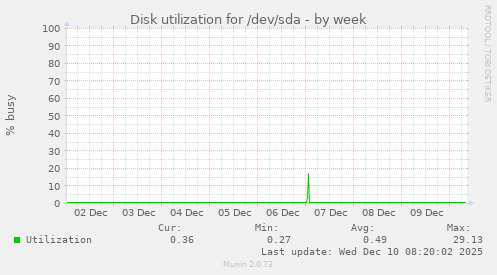 Disk utilization for /dev/sda
