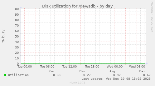 Disk utilization for /dev/sdb