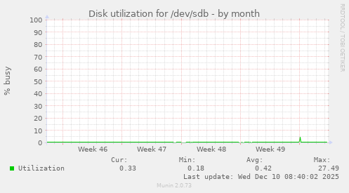 Disk utilization for /dev/sdb