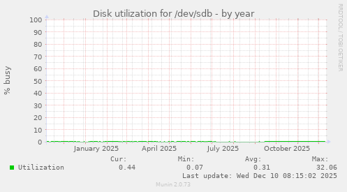 Disk utilization for /dev/sdb