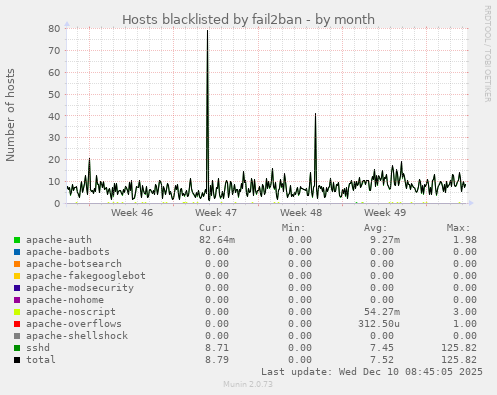Hosts blacklisted by fail2ban