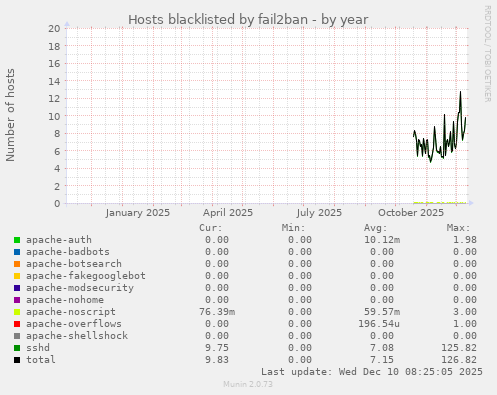 Hosts blacklisted by fail2ban