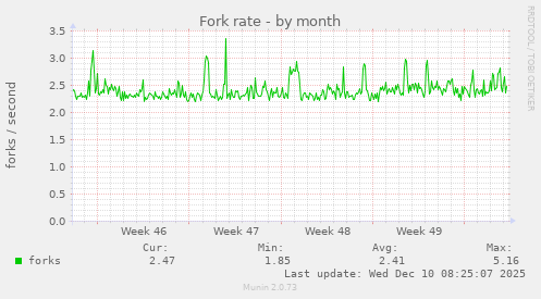Fork rate