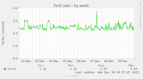 Fork rate