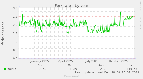 Fork rate