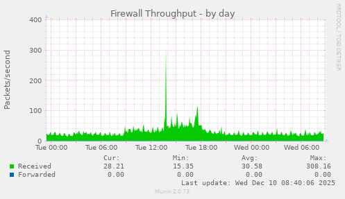 Firewall Throughput