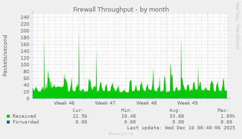Firewall Throughput