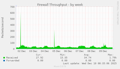 Firewall Throughput