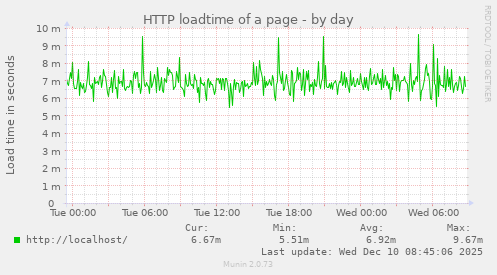 HTTP loadtime of a page