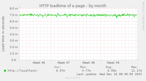HTTP loadtime of a page