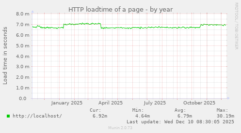 HTTP loadtime of a page
